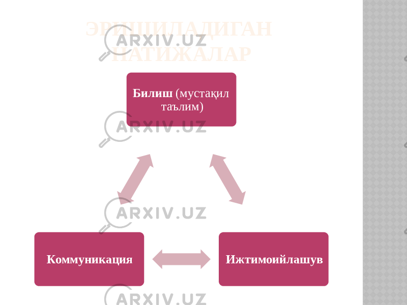 ЭРИШИЛАДИГАН НАТИЖАЛАР Билиш (мустақил таълим) ИжтимоийлашувКоммуникация 