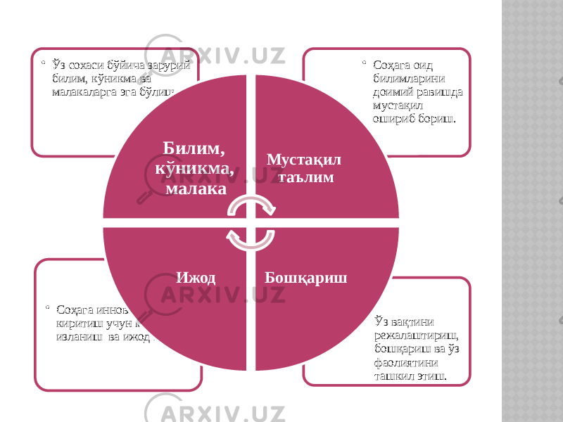 • Ўз вақтини режалаштириш, бошқариш ва ўз фаолиятини ташкил этиш.• Соҳага инновациялар киритиш учун мустақил изланиш ва ижод қилиш • Соҳага оид билимларини доимий равишда мустақил ошириб бориш.• Ўз сохаси бўйича зарурий билим, кўникма ва малакаларга эга бўлиш. Билим, кўникма, малака Мустақил таълим БошқаришИжод 