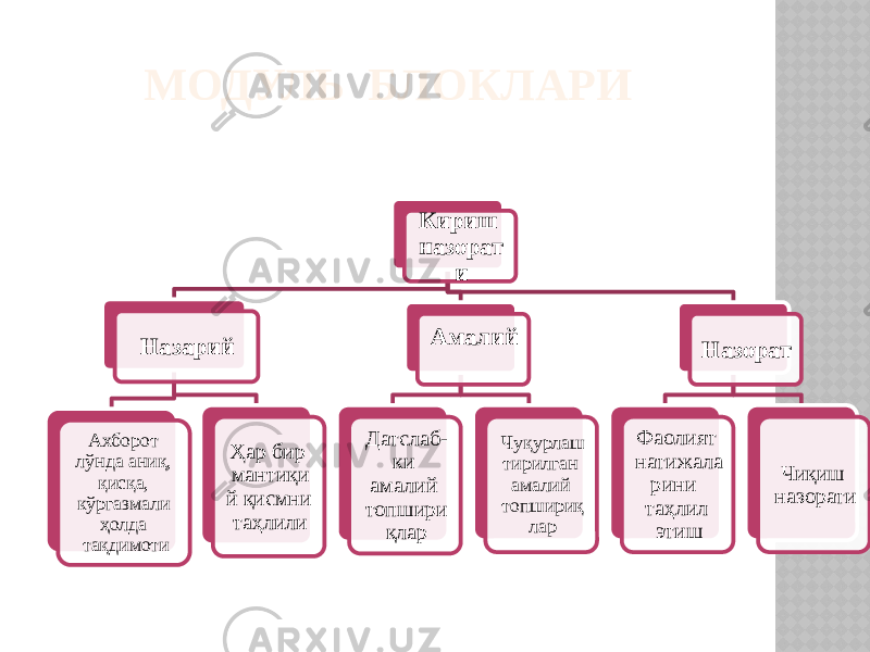 МОДУЛЬ БЛОКЛАРИ Кириш назорат и Назарий Ахборот лўнда аниқ, қисқа, кўргазмали ҳолда тақдимоти Ҳар бир мантиқи й қисмни таҳлили Амалий Датслаб- ки амалий топшири қлар Чуқурлаш тирилган амалий топшириқ лар Назорат Фаолият натижала рини таҳлил этиш Чиқиш назорати 