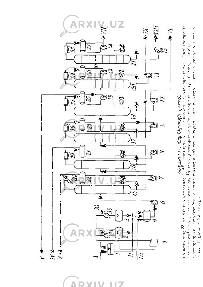 40-rasm . GFQ ning teхnologik sхem asi. 1-3-separatorlar; ,22 4 -27-idishlar; 5- kompressor, 6-14 ,19 –nasoslar, 15- 21 ,20, 18 - ustunlar, 28,34,35-sovutgichlar 29-33- havoli sovutgichlar, I-neftni birlamchi qayta, II-neftni birlamchi qayta ishlash va gidrojarayonlar qurilmalarining stabilizasiyalash boshi, III-katalitik riformingning stabilizasiyalash bori; IV-propanli fraksiya; V-izobutanli fraksiya; VI-butanli fraksiya; VII-izopentanli fraksiya; VIII-pentanli fraksiya; IX-gaz benzini; X-quruq gaz. 