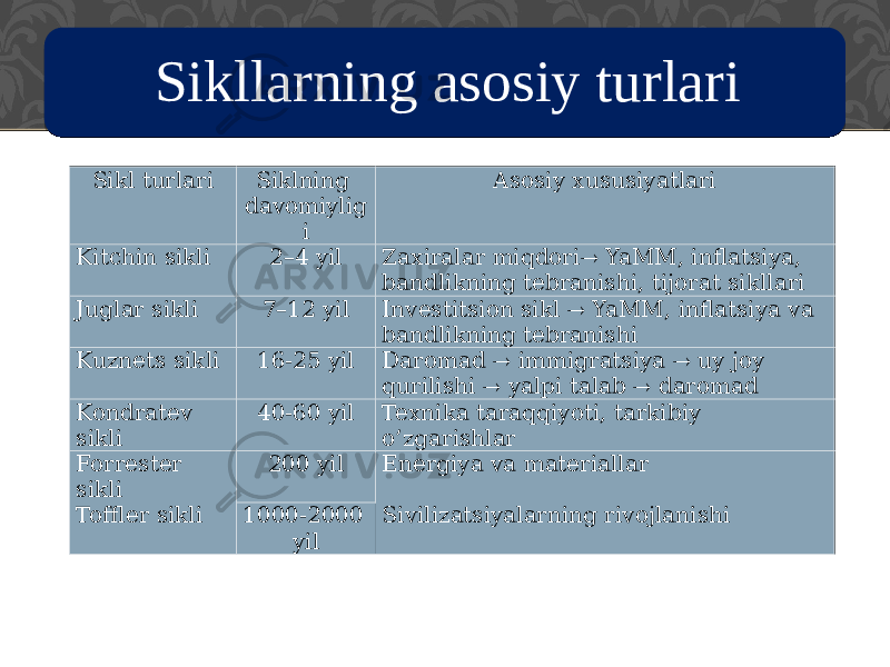 Sikllarning asosiy turlari Sikl turlari Siklning davomiylig i Asosiy xususiyatlari Kitchin sikli 2–4 yil Zaxiralar miqdori  YaMM, inflatsiya, bandlikning tebranishi, tijorat sikllari Juglar sikli 7–12 yil Investitsion sikl  YaММ, inflatsiya va bandlikning tebranishi Kuznets sikli 16-25 yil Daromad  immigratsiya  uy joy qurilishi  yalpi talab  daromad Kondratev sikli 40-60 yil Texnika taraqqiyoti, tarkibiy o’zgarishlar Forrester sikli 200 yil Energiya va materiallar Toffler sikli 1000-2000 yil Sivilizatsiyalarning rivojlanishi19040A0B0B0D 