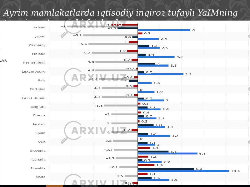 Ayrim mamlakatlarda iqtisodiy inqiroz tufayli YaIMning taxminiy o&#39;zgarishi foizlarda 