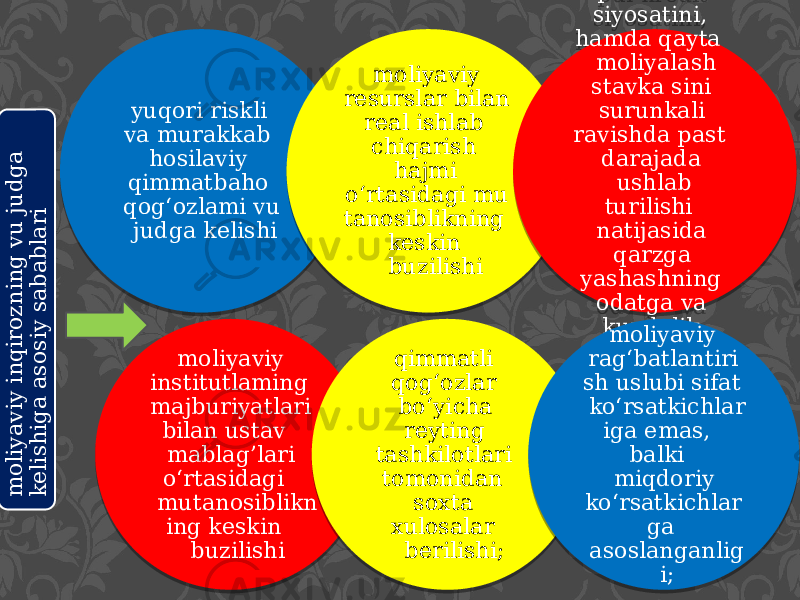  yuqori riskli va murakkab hosilaviy qimmatbaho qog‘ozlami vu judga kelishi moliyaviy resurslar bilan real ishlab chiqarish hajmi о‘rtasidagi mu tanosiblikning keskin buzilishi noratsional pul-kredit siyosatini, hamda qayta moliyalash stavka sini surunkali ravishda past darajada ushlab turilishi natijasida qarzga yashashning odatga va kundalik holatga aylanishi moliyaviy institutlaming majburiyatlari bilan ustav mablag’lari o‘rtasidagi mutanosiblikn ing keskin buzilishi qimmatli qog‘ozlar bo‘yicha reyting tashkilotlari tomonidan soxta xulosalar berilishi; moliyaviy rag‘batlantiri sh uslubi sifat ko‘rsatkichlar iga emas, balki miqdoriy ko‘rsatkichlar ga asoslanganlig i; m o liy a v iy in q iro z n in g v u ju d g a k e lis h ig a a s o s iy s a b a b la ri12 111C 1504 210B 0D0C1E 0D0B1212 03 12 1E 0A 0A 20 21 301212 0E 09 13 12 160B 2A1C 0F 21 1E 0F1212 0F 0A 10 1C 0E 1604 0D 11 0B 091C 210B 04 12 1E 0C160F 1E 130C1404 1E 0B 1E 0C 13 12 0D0C1E 0D0B 130B 0A 0E 0E 0F 2D 1302 12 1E 0A 0F 090B 0C1704 1304 1E 090B 1704 04 0C33 