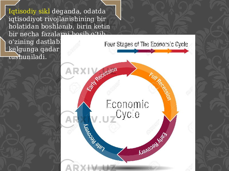 Iqtisodiy sikl deganda, odatda iqtisodiyot rivojlanishining bir holatidan boshlanib, birin ketin bir necha fazalarni bosib o‘tib, o‘zining dastlabki holatiga qaytib kelgunga qadar o‘tgan davr tushuniladi. 