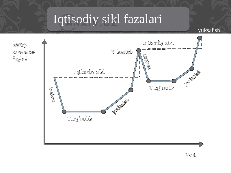 Iqtisodiy sikl fazalari Turg’unlik Turg’unlikjonlanish jonlanishYuksalish yuksalish inqiroz inqiroz Iqtisodiy sikl Iqtisodiy sikl Milliy mahsulot hajmi Vaqt01 