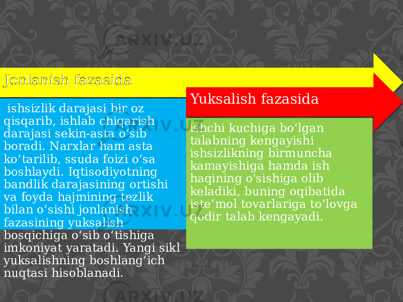 Jonlanish fazasida ishsizlik darajasi bir oz qisqarib, ishlab chiqa rish darajasi sekin-asta o‘sib boradi. Narxlar ham asta ko‘tarilib, ssuda foizi o‘sa boshlaydi. Iqtisodiyotning bandlik darajasining ortishi va foyda hajmining tezlik bilan о‘sishi jonlanish fazasining yuksalish bosqichiga o‘sib o‘tishiga imkoniyat yaratadi. Yangi sikl yuksalishning boshlang‘ich nuqtasi hisoblanadi. Yuksalish fazasida ishchi kuchiga bo‘lgan talabning kengayishi ishsizlikning birmuncha kamayishiga hamda ish haqining o&#39;sishiga olib keladiki, buning oqibatida iste’mol tovarlariga to‘lovga qodir talab kengayadi.23 31 