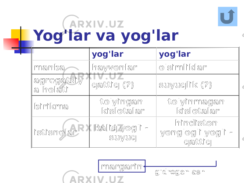 Yog&#39;lar va yog&#39;lar yog&#39;lar yog&#39;lar manba hayvonlar o&#39;simliklar agregatsiy a holati qattiq (?) suyuqlik (?) birikma to&#39;yingan kislotalar to&#39;yinmagan kislotalar istisnolar baliq yog&#39;i - suyuq hindiston yong&#39;og&#39;i yog&#39;i - qattiq margarin gidrogenlash 