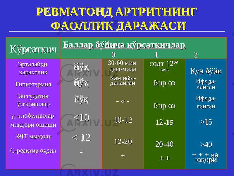 РЕВМАТОИД АРТРИТРЕВМАТОИД АРТРИТ НИНГ НИНГ ФАОЛЛИК ДАРАЖАСИФАОЛЛИК ДАРАЖАСИ КўрсаткичКўрсаткич ББ аллаалла р бўйича кўрсаткичларр бўйича кўрсаткичлар 0 1 2 0 1 2 3 3 Эрталабки Эрталабки карахтликкарахтлик ГипертермияГипертермия Экссудатив Экссудатив ўзгаришларўзгаришлар  22 -глобулин-глобулин ларлар миқдоримиқдори о о шишишиши ЭЭ ЧТЧТ мм/ мм/ соатсоат С-реактив С-реактив оқсилоқсил йўқйўқ йўқйўқ йўқйўқ << 1010 << 12 12 -- 3030 -60-60 мин мин давомидадавомида Кам ифКам иф оо -- далангандаланган - - « -« - 10-10- 1212 12-12- 2020 + + соатсоат 12 12 0000 гачагача Бир оз Бир оз Бир озБир оз 12-12- 1515 20-20- 4040 + ++ + Кун бўйиКун бўйи Ифода-Ифода- ланганланган Ифода-Ифода- ланганланган >> 1515 >> 4040 + + ++ + + ва ва юю ққ ориори 