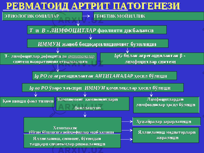 РЕВМАТОИД АРТРИТРЕВМАТОИД АРТРИТ ПАТОГЕНЕЗ ПАТОГЕНЕЗ ИИ ЭТИОЛОГИК ЭТИОЛОГИК ОМИЛЛАРОМИЛЛАР ГЕНЕТИК ГЕНЕТИК МОЙИЛЛИКМОЙИЛЛИК ТТ и и ВВ - - ЛИМФОЦИТЛИМФОЦИТ ЛАРЛАР фаолияти дд исбалансисбаланс ии ИМИМ ММ УНУН жавоб бошқарилишинингжавоб бошқарилишининг бузилишибузилиши Т- лимфоцитТ- лимфоцит ларлар дд ефицитефицит ии ва ва антитаналарантитаналар синтези назоратининг етишмаслигисинтези назоратининг етишмаслиги IgGIgG билан агрегацияланган билан агрегацияланган β - β - лимфоцитлимфоцит ларлар сс интезинтез ии IgIg Р Р О га О га агрегацияланганагрегацияланган АНТИТАНТИТ АНАЛАР АНАЛАР ҳосил бўлишиҳосил бўлиши Ig Ig вава РР О О ўзаро таъсириўзаро таъсири ИМИМ ММ УНУН комплекс комплекс лар ҳосил бўлишилар ҳосил бўлиши Қон ивиши фаол тизимиҚон ивиши фаол тизими КК омппемент компонентомппемент компонент ларилари фаоллашувифаоллашуви ЛЛ имфоцитимфоцит ларданлардан лимфокинлимфокин ларлар ҳосил бўлишиҳосил бўлиши ХемотаксисХемотаксис (( бўғим бўшлиғига нейтрофиллар оқиб келишибўғим бўшлиғига нейтрофиллар оқиб келиши Ҳужайралар зарарланишиҲужайралар зарарланиши Яллиғланиш, Яллиғланиш, синовит, синовит, бўғимдан бўғимдан ташқари симптомлар ривожланишиташқари симптомлар ривожланиши Яллиғланиш медиаторлари Яллиғланиш медиаторлари ажралишиажралиши 