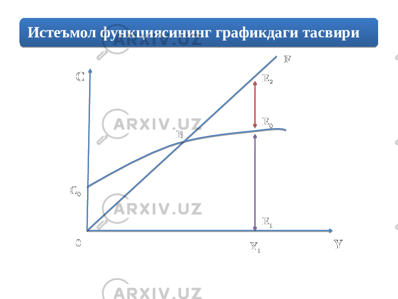 Истеъмол функциясининг графикдаги тасвири C 0С Y Y 1В E 2 E 0 F E 1 0 01 