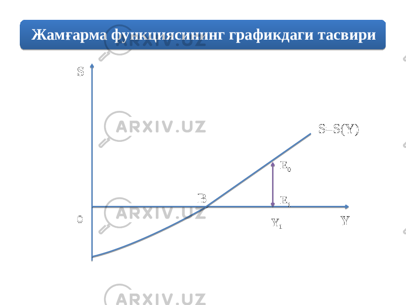 Жамғарма функциясининг графикдаги тасвири S Y Y 1 S=S(Y) E 0 E 1B 00B 