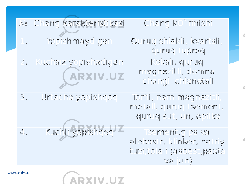 № Chang xarakteristikasi Chang kO`rinishi 1. Yopishmaydigan Quruq shlakli, kvartsli, quruq tuproq 2. Kuchsiz yopishadigan Koksli, quruq magnezitli, domna changli chlanetsli 3. Urtacha yopishqoq Torfli, nam magnezitli, metall, quruq tsement, quruq sut, un, opilka 4. Kuchli yopishqoq Tsement,gips va alebastr, klinker, natriy tuzi,tolali (asbest,paxta va jun) www.arxiv.uz 