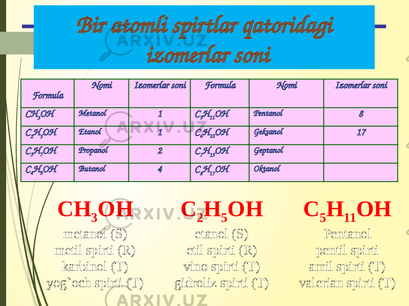 Bir atomli spirtlar qatoridagi izomerlar soni Formula Nomi Izomerlar soni Formula Nomi Izomerlar soni CH 3 OH Metanol 1 C 5 H 11 OH Pentanol 8 C 2 H 5 OH Etanol 1 C 6 H 12 OH Geksanol 17 C 3 H 7 OH Propanol 2 C 7 H 15 OH Geptanol C 4 H 9 OH Butanol 4 C 8 H 17 OH Oktanol C 5 H 11 OH Pentanol pentil spirti amil spirti (T) valerian spirti (T)CH 3 OH metanol (S) metil spirti (R) karbinol (T) yog`och spirti (T) C 2 H 5 OH etanol (S) etil spirti (R) vino spirti (T) gidroliz spirti (T) 