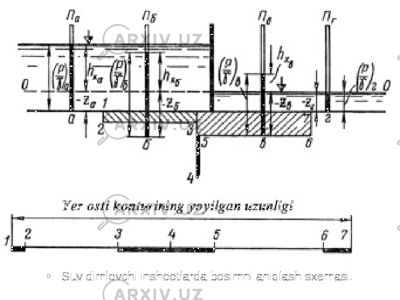 • Suv dimlovchi inshootlarda bosimni aniqlash sxemasi. 