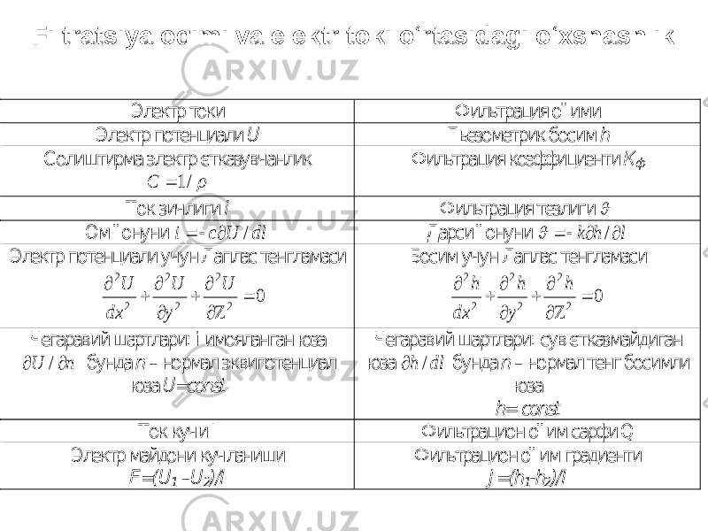 Filtratsiya oqimi va elektr toki o‘rtasidagi o‘xshashlik Электр токи Фильтрация ої ими Электр потенциали U Пьезометрик босим h Солиштирма электр єтказувчанлик / 1  С Фильтрация коэффициенти К ф Ток зичлиги i Фильтрация тезлиги  Ом ї онуни dl U c i /    Дарси ї онуни l h k     /  Электр потенциали учун Лаплас тенгламаси 0 2 2 2 2 2 2         U y U dx U Босим учун Лаплас тенгламаси 0 2 2 2 2 2 2         h y h dx h Чегаравий шартлари: і имояланган юза n U   / бу нда n – нормал эквипотенциал юза U = const Чегаравий шартлари: сув єтказмайдиган юза dl h /  бу нда n – нормал тенг босимли юза h= const Ток кучи I Фильтрацион ої им сарфи Q Электр майдони кучланиши E =( U 1 –U 2)/ l Фильтрацион ої им градиенти J=( h1-h2)/ l 