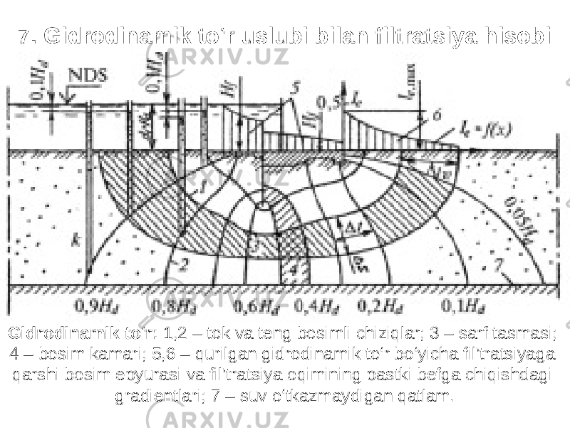 7. Gidrodinamik to‘r uslubi bilan filtratsiya hisobi Gidrodinamik to‘r: 1,2 – tok va teng bosimli chiziqlar; 3 – sarf tasmasi; 4 – bosim kamari; 5,6 – qurilgan gidrodinamik to‘r bo‘yicha fil’tratsiyaga qarshi bosim epyurasi va fil’tratsiya oqimining pastki befga chiqishdagi gradientlari; 7 – suv o‘tkazmaydigan qatlam. 