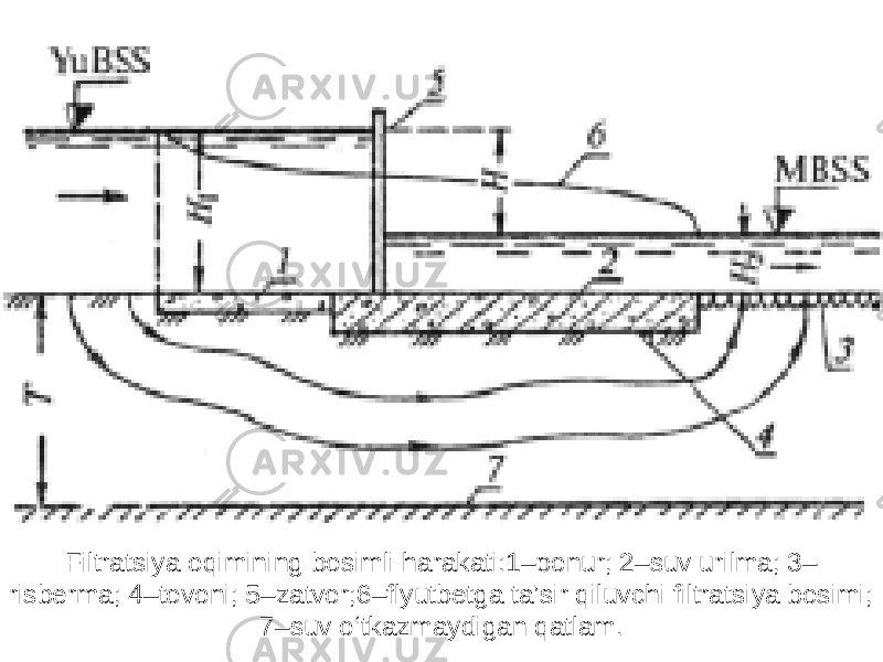 Filtratsiya oqimining bosimli harakati:1–ponur; 2–suv urilma; 3– risberma; 4–tovoni; 5–zatvor;6–flyutbetga ta’sir qiluvchi filtratsiya bosimi; 7–suv o‘tkazmaydigan qatlam. 