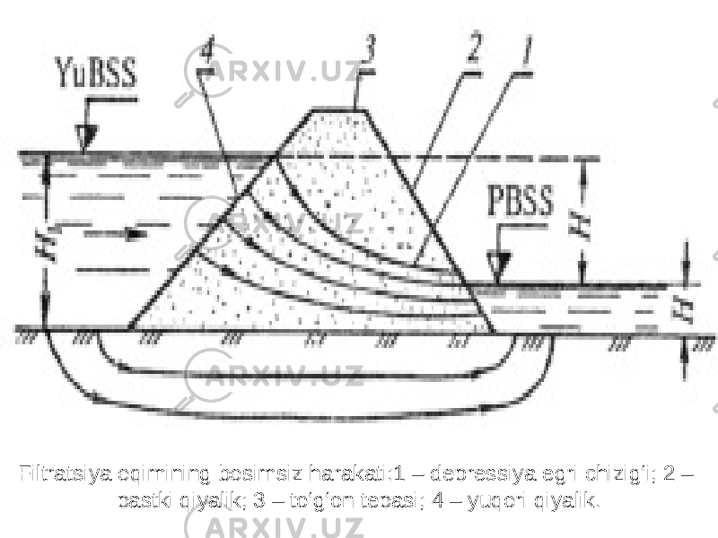 Filtratsiya oqimining bosimsiz harakati:1 – depressiya egri chizig‘i; 2 – pastki qiyalik; 3 – to‘g‘on tepasi; 4 – yuqori qiyalik. 