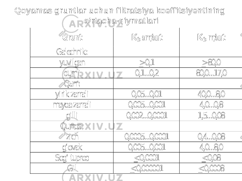 Qoyamas gruntlar uchun filtratsiya koeffitsiyentining o‘rtacha qiymatlariG ru n t K f, sm /su t K f, m /su t G alech n ik : yu v ilg an > 0,1 > 80,0 q u m li 0,1...0,2 80,0...17,0 Q u m : y irik zarrali 0,05...0,01 40,0...8,0 m ay d a zarrali 0,005...0,001 4,0...0,8 g illi 0,002...0,0001 1,5...0,08 Q u m o q : zich 0,0005...0,0001 0 ,4...0,08 g‘ o v ak 0,005...0,001 4,0...8,0 S o g‘ tu p ro q < 0,0001 < 0,08 G il < 0,000001 < 0,0008 