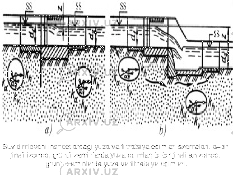 Suv dimlovchi inshootlardagi yuza va filtratsiya oqimlari sxemalari: a–bir jinsli-izotrop, gruntli zaminlarda yuza oqimlar; b–bir jinsli-anizotrop, gruntli zaminlarda yuza va filtratsiya oqimlari. 