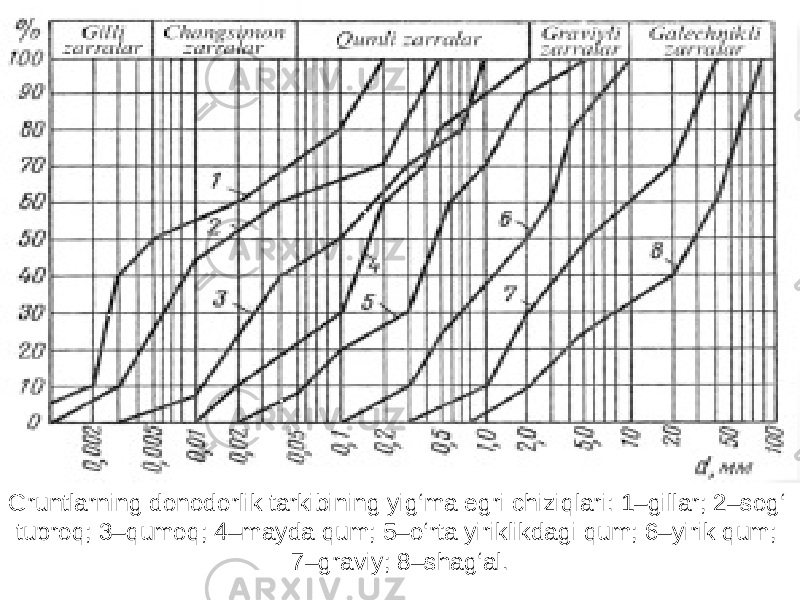 Gruntlarning donodorlik tarkibining yig‘ma egri chiziqlari: 1–gillar; 2–sog‘ tuproq; 3–qumoq; 4–mayda qum; 5–o‘rta yiriklikdagi qum; 6–yirik qum; 7–graviy; 8–shag‘al. 