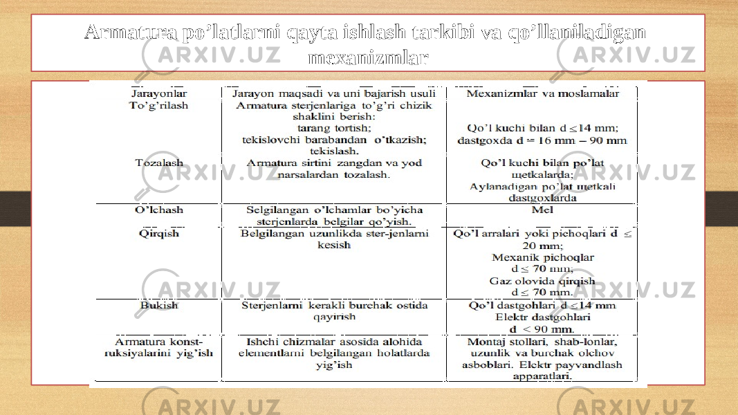 Armatura po’latlarni qayta ishlash tarkibi va qo’llaniladigan mexanizmlar 