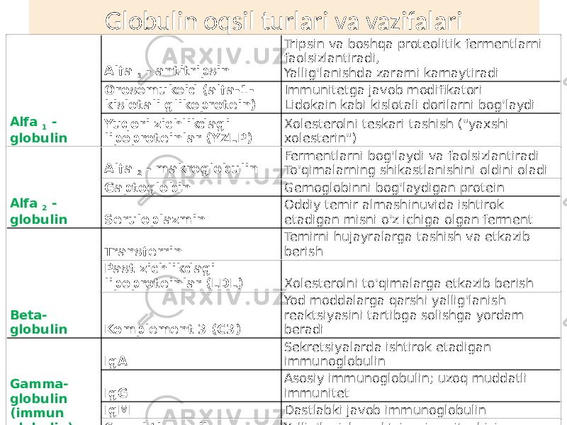 Globulin oqsil turlari va vazifalari Alfa  1  - globulin Alfa  1  - antitripsin Tripsin va boshqa proteolitik fermentlarni faolsizlantiradi, Yallig&#39;lanishda zararni kamaytiradi Orosomukoid (alfa-1- kislotali glikoprotein) Immunitetga javob modifikatori Lidokain kabi kislotali dorilarni bog&#39;laydi Yuqori zichlikdagi lipoproteinlar (YZLP) Xolesterolni teskari tashish (&#34;yaxshi xolesterin&#34;) Alfa  2  - globulin Alfa  2  - makroglobulin Fermentlarni bog&#39;laydi va faolsizlantiradi To&#39;qimalarning shikastlanishini oldini oladi Gaptoglobin Gemoglobinni bog&#39;laydigan protein Seruloplazmin Oddiy temir almashinuvida ishtirok etadigan misni o&#39;z ichiga olgan ferment Beta- globulin Transferrin Temirni hujayralarga tashish va etkazib berish Past zichlikdagi lipoproteinlar (LDL) Xolesterolni to&#39;qimalarga etkazib berish Komplement 3 (C3) Yod moddalarga qarshi yallig&#39;lanish reaktsiyasini tartibga solishga yordam beradi Gamma- globulin (immun globulin) IgA Sekretsiyalarda ishtirok etadigan immunoglobulin IgG Asosiy immunoglobulin; uzoq muddatli immunitet IgM Dastlabki javob immunoglobulin C-reaktiv oqsil Yallig&#39;lanish reaktsiyasi vositachisi 