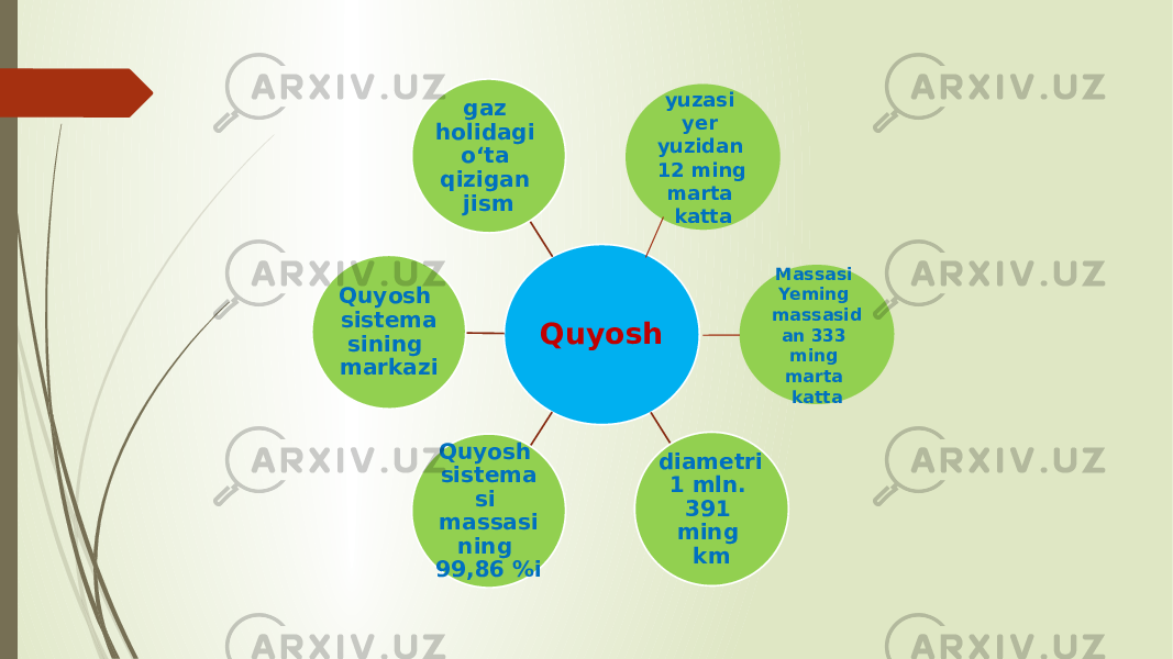 Quyoshgaz holidagi o‘ta qizigan jism diametri 1 mln. 391 ming km Quyosh sistema si massasi ning 99,86 %iQuyosh sistema sining markazi yuzasi yer yuzidan 12 ming marta katta Massasi Yeming massasid an 333 ming marta katta 