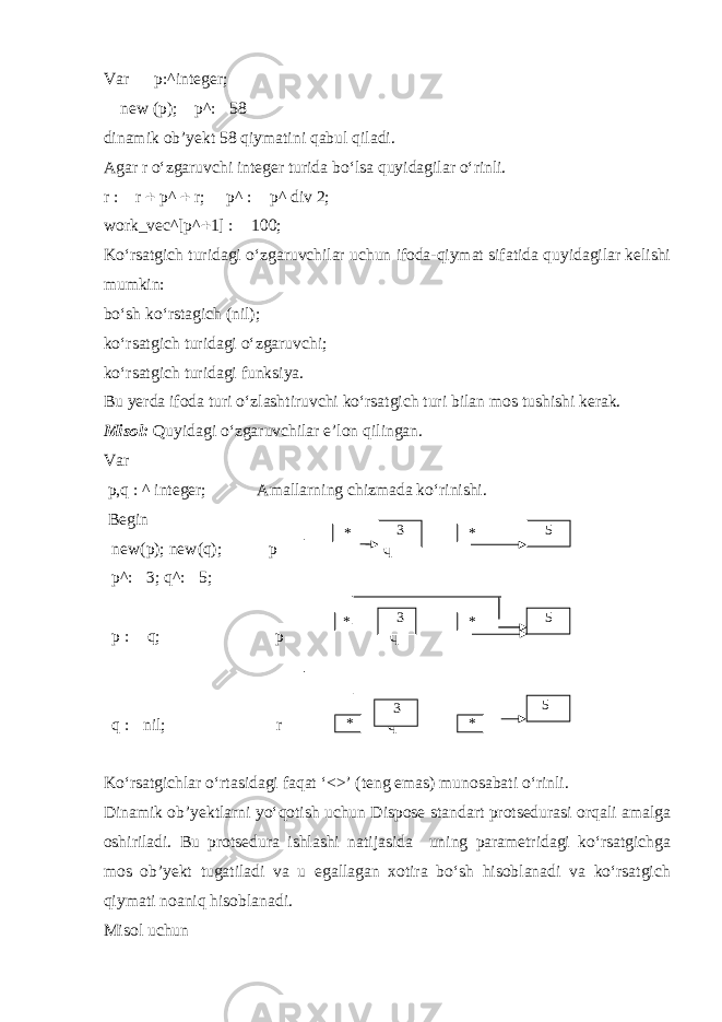 Var p:^integer; new (p); p^:  58 dinamik ob’yekt 58 qiymatini qabul qiladi. Agar r o‘zgaruvchi integer turida bo‘lsa quyidagilar o‘rinli. r :  r  p^  r; p^ :  p^ div 2; work_vec^[p^  1] :  100; Ko‘rsatgich turidagi o‘zgaruvchilar uchun ifoda-qiymat sifatida quyidagilar kelishi mumkin: bo‘sh ko‘rstagich (nil); ko‘rsatgich turidagi o‘zgaruvchi; ko‘rsatgich turidagi funksiya. Bu yerda ifoda turi o‘zlashtiruvchi ko‘rsatgich turi bilan mos tushishi kerak. Misol : Quyidagi o‘zgaruvchilar e’lon qilingan. Var p,q : ^ integer; Amallarning chizmada ko‘rinishi. Begin new(p); new(q); p q p^:  3; q^:  5 ; p :  q; p q q :  nil; r q Ko‘rsatgichlar o‘rtasidagi faqat ‘<>’ (teng emas) munosabati o‘rinli. Dinamik ob’yektlarni yo‘qotish uchun Dispose standart protsedurasi orqali amalga oshiriladi. Bu protsedura ishlashi natijasida uning parametridagi ko‘rsatgichga mos ob’yekt tugatiladi va u egallagan xotira bo‘sh hisoblanadi va ko‘rsatgich qiymati noaniq hisoblanadi. Misol uchun 5 3 * * * * 3 5 * 3 * 5 