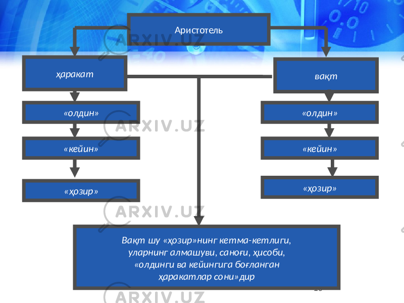 10. Аристотель ҳаракат «олдин» Вақт шу «ҳозир»нинг кетма-кетлиги, уларнинг алмашуви, саноғи, ҳисоби, «олдинги ва кейингига боғланган ҳаракатлар сони»дир«кейин» «кейин»«олдин» «ҳозир» «ҳозир» вақт 