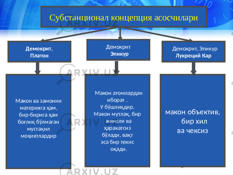 6. Субстанционал концепция асосчилари Макон ва замонни материяга ҳам, бир-бирига ҳам боғлиқ бўлмаган мустақил моҳиятлардир Макон атомлардан иборат . У бўшлиқдир. Макон мутлақ, бир жинсли ва ҳаракатсиз бўлади, вақт эса бир текис оқади. Демокрит, Эпикур Лукреций Кар макон объектив, бир хил ва чексизДемокрит , Платон Демокрит Эпикур 