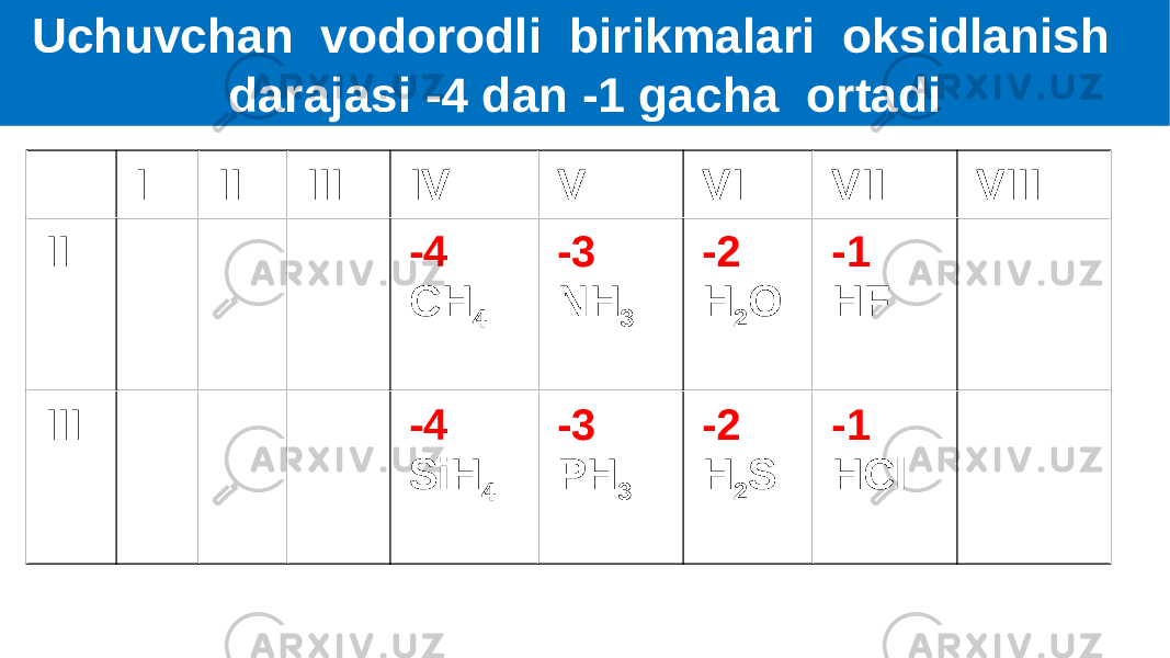 I II III IV V VI VII VIII II -4 CH 4 -3 NH 3 -2 H 2 O -1 HF III -4 SiH 4 -3 РН 3 -2 H 2 S -1 HClUchuvchan vodorodli birikmalari oksidlanish darajasi -4 dan -1 gacha ortadi 