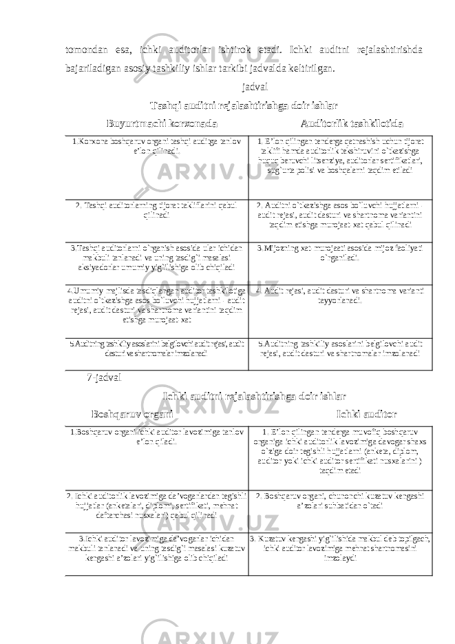 tomondan esa, ichki auditorlar ishtirok etadi. Ichki auditni rejalashtirishda bajariladigan asosiy tashkiliy ishlar tarkibi jadvalda keltirilgan. jadval Tashqi auditni rejalashtirishga doir ishlar Buyurtmachi korxonada Auditorlik tashkilotida 1.Korxona boshqaruv organi tashqi auditga tanlov e’lon qilinadi. 1. E’lon qilingan tenderga qatnashish uchun tijorat taklifi hamda auditorlik tekshiruvini o`tkazishga huquq beruvchi litsenziya, auditorlar sertifikatlari, sug`urta polisi va boshqalarni taqdim etiladi 2. Tashqi auditorlarning tijorat takliflarini qabul qilinadi 2. Auditni o`tkazishga asos bo`luvchi hujjatlarni - audit rejasi, audit dasturi va shartnoma variantini taqdim etishga murojaat-xat qabul qilinadi 3.Tashqi auditorlarni o`rganish asosida ular ichidan makbuli tanlanadi va uning tasdig`i masalasi aksiyadorlar umumiy yig`ilishiga olib chiqiladi 3.Mijozning xat-murojaati asosida mijoz faoliyati o`rganiladi. 4.Umumiy majlisda tasdiqlangan auditor tashkilotiga auditni o`tkazishga asos bo`luvchi hujjatlarni - audit rejasi, audit dasturi va shartnoma variantini taqdim etishga murojaat-xat 4. Audit rejasi, audit dasturi va shartnoma varianti tayyorlanadi. 5.Auditning tashkiliy asoslarini belgilovchi audit rejasi, audit dasturi va shartnomalar imzolanadi 5.Auditning tashkiliy asoslarini belgilovchi audit rejasi, audit dasturi va shartnomalar imzolanadi 7-jadval Ichki auditni rejalashtirishga doir ishlar Boshqaruv organi Ichki auditor 1.Boshqaruv organi ichki auditor lavozimiga tanlov e’lon qiladi. 1. E’lon qilingan tenderga muvofiq boshqaruv organiga ichki auditorlik lavozimiga davogar shaxs o`ziga doir tegishli hujjatlarni (anketa, diplom, auditor yoki ichki auditor sertifikati nusxalarini ) taqdim etadi 2. Ichki auditorlik lavozimiga da’vogarlardan tegishli hujjatlar (anketalari, diplomi, sertifikati, mehnat daftarchasi nusxalari) qabul qilinadi 2. Boshqaruv organi, chunonchi kuzatuv kengashi a’zolari suhbatidan o`tadi 3.Ichki auditor lavozimiga da’vogarlar ichidan makbuli tanlanadi va uning tasdig`i masalasi kuzatuv kengashi a’zolari yig`ilishiga olib chiqiladi 3. Kuzatuv kengashi yig`ilishida makbul deb topilgach, ichki auditor lavozimiga mehnat shartnomasini imzolaydi 