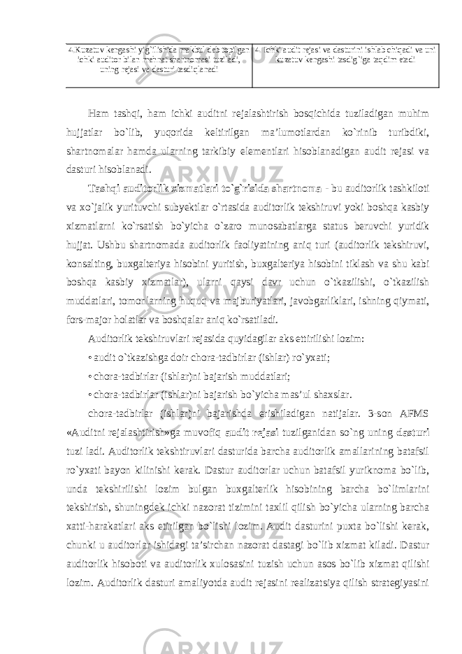 4.Kuzatuv kengashi yig`ilishida makbul deb topilgan ichki auditor bilan mehnat shartnomasi tuziladi, uning rejasi va dasturi tasdiqlanadi 4. Ichki audit rejasi va dasturini ishlab chiqadi va uni kuzatuv kengashi tasdig`iga taqdim etadi Ham tashqi, ham ichki auditni rejalashtirish bosqichida tuziladigan muhim hujjatlar bo`lib, yuqorida keltirilgan ma’lumotlardan ko`rinib turibdiki, shartnomalar hamda ularning tarkibiy elementlari hisoblanadigan audit rejasi va dasturi hisoblanadi. Tashqi auditorlik xizmatlari to`g`risida shartnoma - bu auditorlik tashkiloti va xo`jalik yurituvchi subyektlar o`rtasida auditorlik tekshiruvi yoki boshqa kasbiy xizmatlarni ko`rsatish bo`yicha o`zaro munosabatlarga status beruvchi yuridik hujjat. Ushbu shartnomada auditorlik faoliyatining aniq turi (auditorlik tekshiruvi, konsalting, buxgalteriya hisobini yuritish, buxgalteriya hisobini tiklash va shu kabi boshqa kasbiy xizmatlar), ularni qaysi davr uchun o`tkazilishi, o`tkazilish muddatlari, tomonlarning huquq va majburiyatlari, javobgarliklari, ishning qiymati, fors-major holatlar va boshqalar aniq ko`rsatiladi. Auditorlik tekshiruvlari rejasida quyidagilar aks ettirilishi lozim: • audit o`tkazishga doir chora-tadbirlar (ishlar) ro`yxati; • chora-tadbirlar (ishlar)ni bajarish muddatlari; • chora-tadbirlar (ishlar)ni bajarish bo`yicha mas’ul shaxslar. chora-tadbirlar (ishlar)ni bajarishda erishiladigan natijalar. 3-son AFMS «Auditni rejalashtirish»ga muvofiq audit rejasi tuzilganidan so`ng uning dasturi tuzi ladi. Auditorlik tekshtiruvlari dasturida barcha auditorlik amallarining batafsil ro`yxati bayon kilinishi kerak. Dastur auditorlar uchun batafsil yuriknoma bo`lib, unda tekshirilishi lozim bulgan buxgalterlik hisobining barcha bo`limlarini tekshirish, shuningdek ichki nazorat tizimini taxlil qilish bo`yicha ularning barcha xatti-harakatlari aks etirilgan bo`lishi lozim. Audit dasturini puxta bo`lishi kerak, chunki u auditorlar ishidagi ta’sirchan nazorat dastagi bo`lib xizmat kiladi. Dastur auditorlik hisoboti va auditorlik xulosasini tuzish uchun asos bo`lib xizmat qilishi lozim. Auditorlik dasturi amaliyotda audit rejasini realizatsiya qilish strategiyasini 