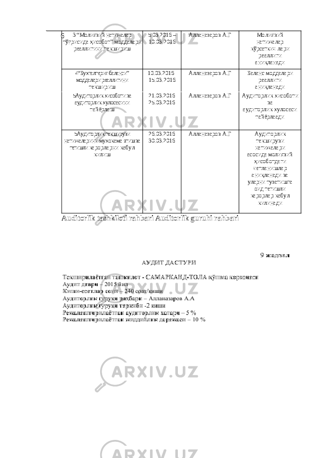 6 3 “Молиявий натижалар тўғрисида ҳисобот” моддалари реаллигини текшириш 5.03.2016 – 10.03.2016 Алланазаров А.Г Молиявий натижалар кўрсаткич-лари реаллиги аниқланади 4“Бухгалтерия баланси” моддалари реаллигини текшириш 10.03.2016- 15.03.2016 Алланазаров А.Г Баланс моддалари реаллиги аниқланади 5Аудиторлик хисоботи ва аудиторлик хулосасини тайёрлаш 21.03.2016 25.03.2016 Алланазаров А.Г Аудиторлик хисоботи ва аудиторлик хулосаси тайёрлаади 5Аудиторлик текшируви натижаларини мухокама этиш ва тегишли карорларни кабул килиш 26.03.2016 30.03.2016 Алланазаров А.Г Аудиторлик текшируви натижалари асосида молиявий ҳисоботдаги четланишлар аниқланади ва уларни тузатишга оид тегишли карорлар кабул килинади Auditorlik tashkiloti rahbari Auditorlik guruhi rahbari 