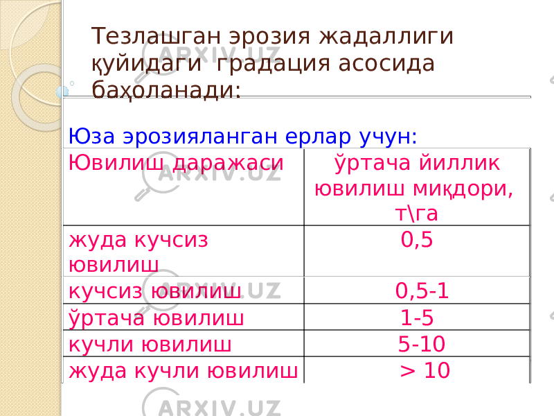 Тезлашган эрозия жадаллиги қ уйидаги градация асосида ба ҳ оланади: Юза эрозияланган ерлар учун: Ювилиш даражаси ўртача йиллик ювилиш ми қ дори, т\га жуда кучсиз ювилиш 0,5 кучсиз ювилиш 0,5-1 ўртача ювилиш 1-5 кучли ювилиш 5-10 жуда кучли ювилиш > 10 