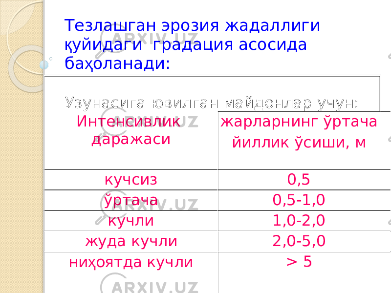 Тезлашган эрозия жадаллиги қ уйидаги градация асосида ба ҳ оланади: Узунасига ювилган майдонлар учун: Интенсивлик даражаси жарларнинг ўртача йиллик ўсиши, м кучсиз 0,5 ўртача 0,5-1,0 кучли 1,0-2,0 жуда кучли 2,0-5,0 ни ҳ оятда кучли > 5 