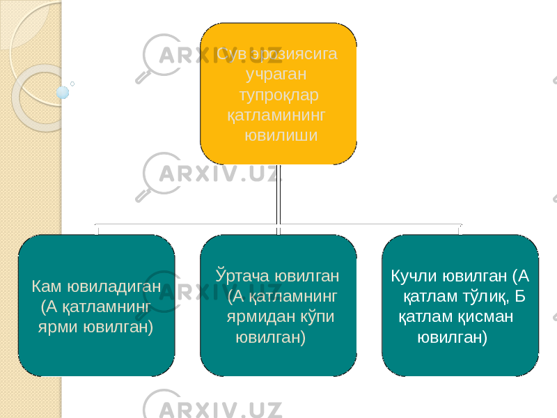 Сув эрозиясига учраган тупроқлар қат л амининг ювилиши Кам ювиладиган (А қатламнинг ярми ювилган) Ўртача ювилган (А қатламнинг ярмидан кўпи ювилган) Кучли ювилган (А қатлам тўлиқ, Б қатлам қисман ювилган) 
