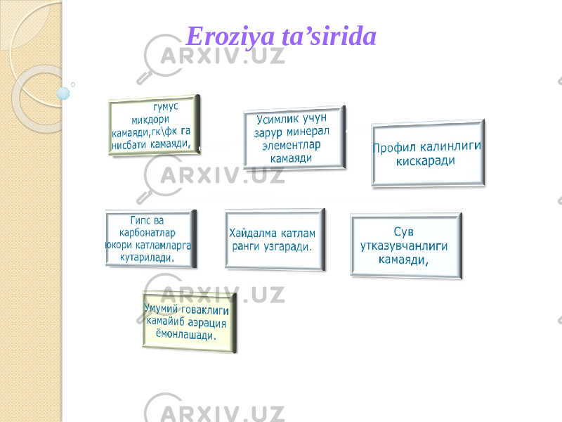 Eroziya ta’sirida 