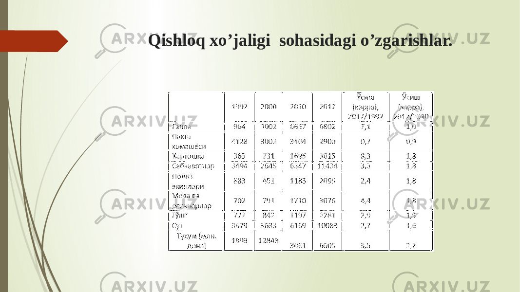 Qishloq xo’jaligi sohasidagi o’zgarishlar. 