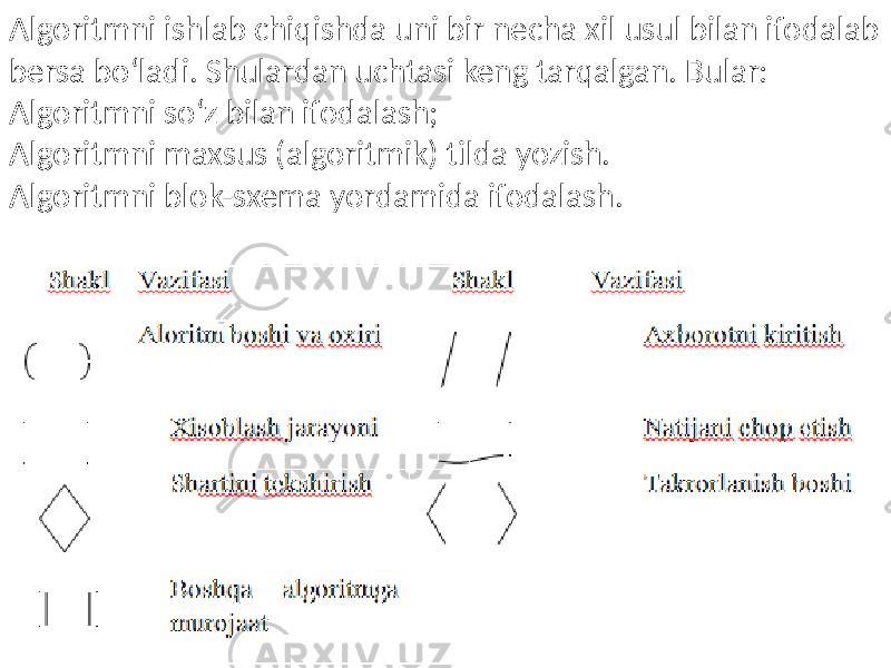 Algoritmni ishlab chiqishda uni bir necha xil usul bilan ifodalab bersa bo‘ladi. Shulardan uchtasi keng tarqalgan. Bu lar: Algoritmni so‘z bilan ifodalash; Algoritmni maxsus (algoritmik) tilda yozish. Algoritmni blok-sxema yordamida ifodalash. 