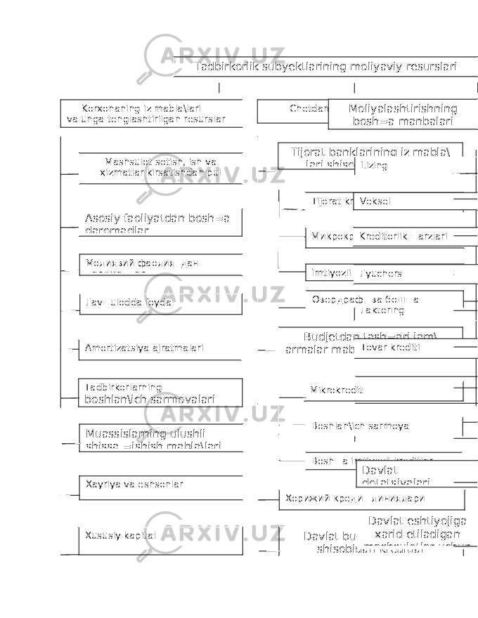 Tadbirkorlik subyektlarining moliyaviy resurslari Korxonaning iz mabla\lari va unga tenglashtirilgan resurslar Chetdan jalb etilgan kreditlar Moliyalashtirishning bosh=a manbalari Su\urta tilovlariMashsulot sotish, ish va xizmatlar kirsatishdan pul tushumi Asosiy faoliyatdan bosh=a daromadlar Молиявий фаолиятдан даромадлар Fav=ulodda foyda Amortizatsiya ajratmalari Tadbirkorlarning boshlan\ich sarmoyalari Muassislarning ulushli shissa =ishish mabla\lari Tijorat banklarining iz mabla\ lari shisobidan kreditlar Lizing Budjetdan tash=ari jam\ armalar mabla\laridan kreditlar Faktoring Хорижий кредит линиялари Shomiylarning moliyaviy kimagi Davlat budjeti mabla\lari shisobidan kreditlarMikrokredit Boshlan\ich sarmoya Bosh=a imtiyozli kreditlarTijorat krediti Микрокредит Imtiyozli jam\armadan Veksel Kreditorlik =arzlari Tovar kreditiFyuchers Davlat dotatsiyalari Davlat eshtiyojiga xarid etiladigan mashsulotlar uchunОвердрафт ва бош=а Xayriya va eshsonlar Xususiy kapital 