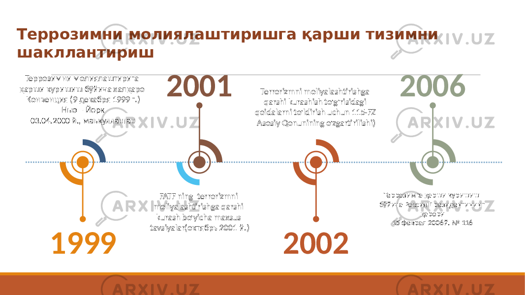 Террозимни молиялаштиришга қарши тизимни шакллантириш Террозимни молиялаштирига қарши куришиш бўйича халқаро Конвенция (9 декабря 1999 г.) Нью – Йорк 03.04.2000 й., маъқулланган FATF ning terrorizmni moliyalashtirishga qarshi kurash bo&#39;yicha maxsus tavsiyalar(октябрь 2001 й.) Terrorizmni moliyalashtirishga qarshi kurashish to&#39;g&#39;risidagi qoidalarni to&#39;ldirish uchun 115-FZ Asosiy Qonunining o&#39;zgartirilishi) Террозимга қарши куришиш бўйича Россия Президентининг қарори 15 феврал 2006й. № 116 1999 2001 2002 2006 