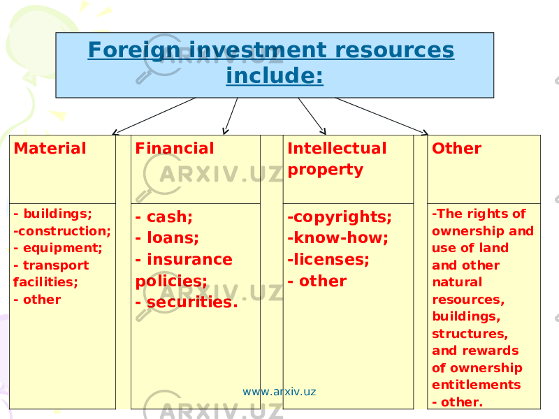 Material Financial Intellectual property Other - buildings; - construction; - equipment; - transport facilities; - other - cash; - loans; - insurance policies; - securities. -copyrights; -know-how; -licenses; - other -The rights of ownership and use of land and other natural resources, buildings, structures, and rewards of ownership entitlements - other.Foreign investment resources include: www.arxiv.uz 