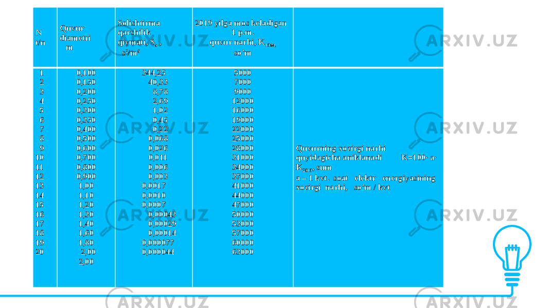 N t/n Quvur diametri m Solishtirma qarshilik qiymati, S o , s 2 /m 6 2019 yilga mos keladigan 1 p.m. quvur narhi, K 1984, so’m   1 2 3 4 5 6 7 8 9 10 11 12 13 14 15 16 17 18 19 20 0,100 0,150 0,200 0,250 0,300 0,350 0,400 0,500 0,600 0,700 0,800 0,900 1,00 1,10 1,20 1,30 1,40 1,60 1,80 2,00 2,00 344,25 40,33 8,78 2,69 1,02 0,45 0,22 0,068 0,026 0,011 0,006 0,003 0,0017 0,0010 0,0007 0,00043 0,00029 0,00014 0,000077 0,000044 5000 7000 9000 12000 16000 19000 22000 25000 28000 31000 34000 37000 41000 44000 47000 50000 53000 57000 60000 63000                 Quvurning xozirgi narhi quyidagicha aniklanadi K=100∙ a∙ K 2019 , sum a – 1 kvt. soat elektr energiyasining xozirgi narhi, so’m / kvt 