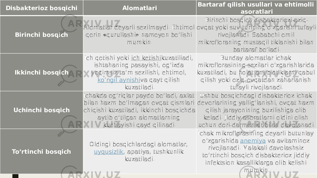 Disbakterioz bosqichi Alomatlari Bartaraf qilish usullari va ehtimolli asoratlari Birinchi bosqich Alomatlar deyarli sezilmaydi. Ehtimol qorin «qurullashi» namoyon bo’lishi mumkin. Birinchi bosqich disbakteriozi oziq- ovqat yoki suv turining o’zgarishi tufayli rivojlanadi. Sababchi omil mikrofloraning mustaqil tiklanishi bilan bartaraf bo’ladi. Ikkinchi bosqich Ich qotishi yoki  ich ketishi kuzatiliadi, ishtahaning pasayishi, og’izda yoqimsiz ta’m sezilishi, ehtimol,  ko’ngil aynishi va qayt qilish kuzatiladi. Bunday alomatlar ichak mikroflorasining sezilari o’zgarishlarida kuzatiladi, bu holat antibiotiklarni qabul qilish yoki oziq-ovqatdan zaharlanish tufayli rivojlanadi. Uchinchi bosqich Ichakda og’riqlar paydo bo’ladi, axlat bilan hazm bo’lmagan ovqat qismlari chiqishi kuzatiladi, ikkinchi bosqichda aytib o’tilgan alomatlarning kuchayishi qayd qilinadi. Ushbu bosqichdagi disbakterioz ichak devorlarining yallig’lanishi, ovqat hazm qilish jarayonining buzilishiga olib keladi. Jiddiy asoratlarni oldini olish uchun dori-darmonlar bilan davolanadi. To’rtinchi bosqich Oldingi bosqichlardagi alomatlar,  uyqusizlik , apatiya, tushkunlik kuzatiladi. Ichak mikroflorasining deyarli butunlay o’zgarishida  anemiya  va avitaminoz rivojlanadi. Malakali davolashsiz to’rtinchi bosqich disbakterioz jiddiy infektsion kasalliklarga olib kelishi mumkin. 