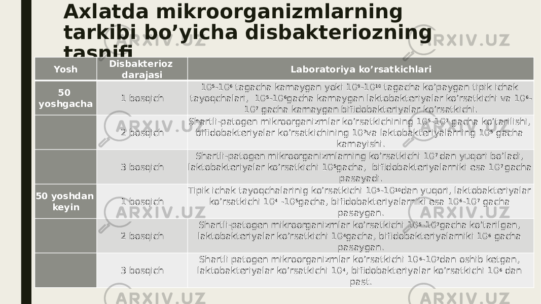 Axlatda mikroorganizmlarning tarkibi bo’yicha disbakteriozning tasnifi Yosh Disbakterioz darajasi Laboratoriya ko’rsatkichlari 50 yoshgacha 1 bosqich 10 5 -10 6  tagacha kamaygan yoki 10 9 -10 10  tagacha ko’paygan tipik ichak tayoqchalari,  10 5 -10 6 gacha kamaygan laktobakteriyalar ko’rsatkichi va 10 6 - 10 7  gacha kamaygan bifidobakteriyalar ko’rsatkichi. 2 bosqich Shartli-patogen mikroorganizmlar ko’rsatkichining 10 5 -10 7  gacha ko’tarilishi, bifidobakteriyalar ko’rsatkichining 10 7 va laktobakteriyalarning 10 5  gacha kamayishi. 3 bosqich Shartli-patogen mikroorganizmlarning ko’rsatkichi 10 7  dan yuqori bo’ladi, laktobakteriyalar ko’rsatkichi 10 5 gacha,  bifidobakteriyalarniki esa 10 7  gacha pasayadi. 50 yoshdan keyin 1 bosqich Tipik ichak tayoqchalarinig ko’rsatkichi 10 5 -10 10 dan yuqori, laktobakteriyalar ko’rsatkichi 10 4  -10 5 gacha, bifidobakteriyalarniki esa 10 6 -10 7  gacha pasaygan. 2 bosqich Shartli-patogen mikroorganizmlar ko’rsatkichi 10 5 -10 7 gacha ko’tarilgan, laktobakteriyalar ko’rsatkichi 10 4 gacha, bifidobakteriyalarniki 10 6  gacha pasaygan. 3 bosqich Shartli patogen mikroorganizmlar ko’rsatkichi 10 6 -10 7 dan oshib ketgan, laktobakteriyalar ko’rsatkichi 10 4 , bifidobakteriyalar ko’rsatkichi 10 6  dan past. 