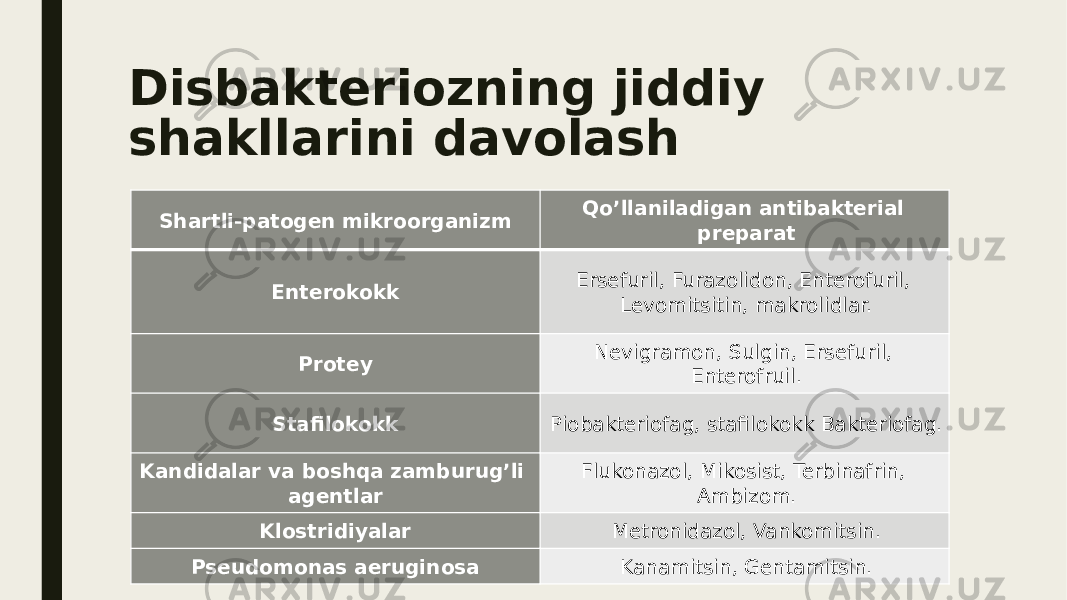 Disbakteriozning jiddiy shakllarini davolash Shartli-patogen mikroorganizm Qo’llaniladigan antibakterial preparat Enterokokk Ersefuril, Furazolidon, Enterofuril, Levomitsitin, makrolidlar. Protey Nevigramon, Sulgin, Ersefuril, Enterofruil. Stafilokokk Piobakteriofag, stafilokokk Bakteriofag. Kandidalar va boshqa zamburug’li agentlar Flukonazol, Mikosist, Terbinafrin, Ambizom. Klostridiyalar Metronidazol, Vankomitsin. Pseudomonas aeruginosa Kanamitsin, Gentamitsin. 