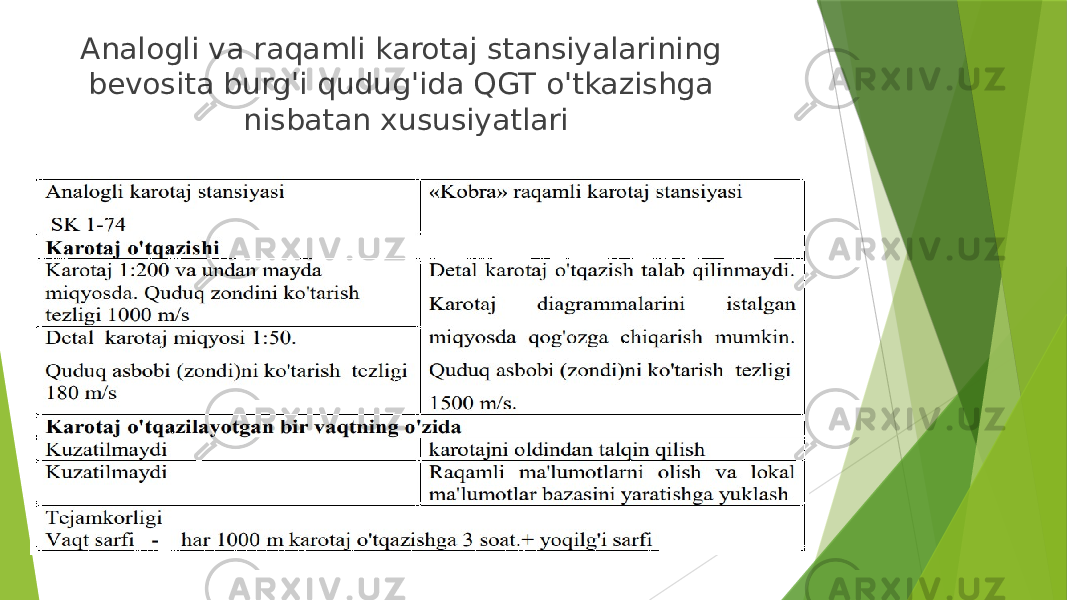 Analogli va raqamli karotaj stansiyalarining bevosita burg&#39;i qudug&#39;ida QGT o&#39;tkazishga nisbatan xususiyatlari 