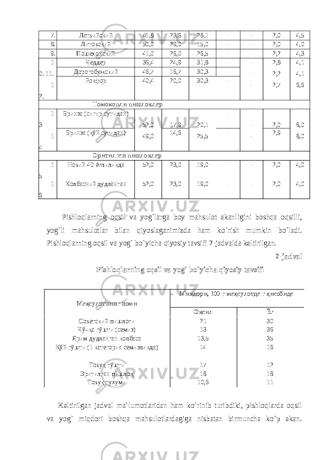 7. Латвийский 41,8 23,6 28,1 - - 2,0 4,5 8. Литовский 50,0 29,0 15,0 - - 2,0 4,0 9. Пошехонский 41,0 26,0 26,5 - - 2,2 4,3 1 0. 11. 1 2. Чеддер 36,4 24,9 31,8 - - - - 2,8 2,2 2,7 4,1 4,1 6,6Дорогобужский 46,7 16,7 30,3 - Рокфор 40,4 20,0 30,3 - Номокопли пишлоқлар 1 3 1 4 Бринза (сигир сутидан) 52,0 49,0 17,9 20,1 25,5 - - - 2,0 8,0 8,0Бринза (қўй сутидан) 14,6 - 2,9 Эритилган пишлоқлар 1 5 Новий 40-ёғлиликда 52,0 23,0 19,0 - - 2,0 4,0 1 6 Колбасний дудланган 52,0 23,0 19,0 - - 2,0 4,0 Pishloqlarning oqsil va yog`larga boy mahsulot ekanligini boshqa oqsilli, yog`li mahsulotlar bilan qiyoslaganimizda ham ko`rish mumkin bo`ladi. Pishloqlarning oqsil va yog` bo`yicha qiyosiy tavsifi 2-jadvalda keltirilgan. 2-jadval Pishloqlarning oqsil va yog` bo`yicha qiyosiy tavsifi Маҳсулотнинг номи Миқдори, 100 г маҳсулотда г ҳисобида Оқсил Ёғ Советский пишлоғи 21 30 Чўчқа гўшти (семиз) 13 36 Ярим дудланган колбаса 13,5 35 Қўй гўшти (1 категория семизликда) 14 16 Товуқ гўшти 17 12 Эритилган пишлоқ 18 18 Товуқ тухуми 10,6 11 Keltirilgan jadval ma`lumotlaridan ham ko`rinib turibdiki, pishloqlarda oqsil va yog` miqdori boshqa mahsulotlardagiga nisbatan birmuncha ko`p ekan. 